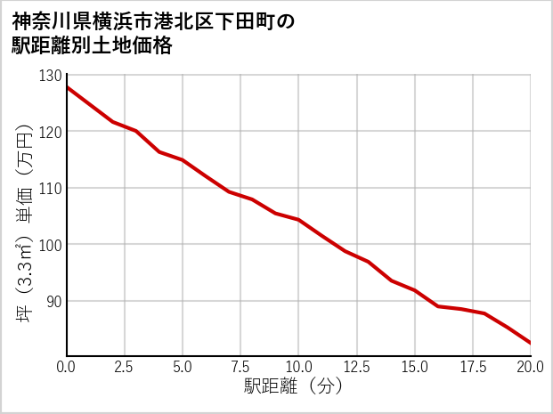 神奈川県横浜市港北区下田町の徒歩距離別の土地坪単価
