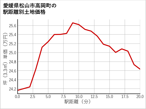 愛媛県松山市高岡町の徒歩距離別の土地坪単価