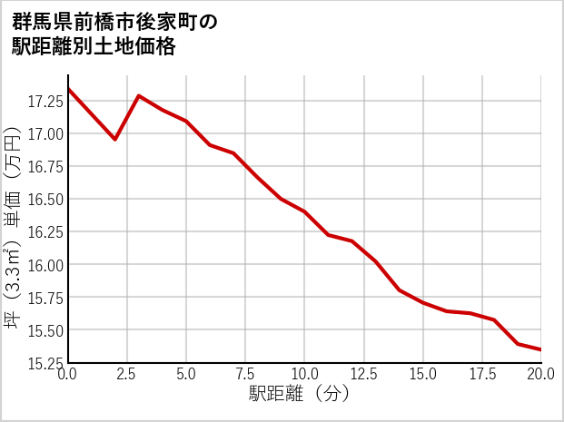 群馬県前橋市後家町の徒歩距離別の土地坪単価