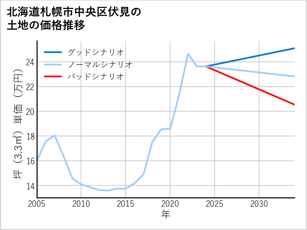 北海道札幌市中央区伏見の土地価格推移