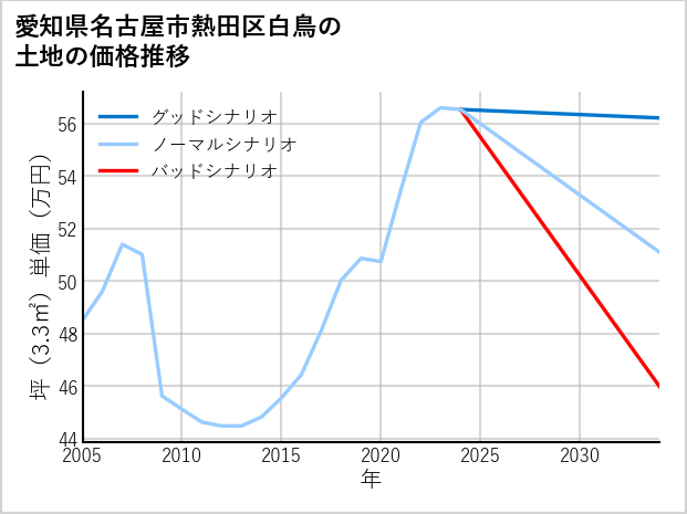 愛知県名古屋市熱田区白鳥の土地価格推移