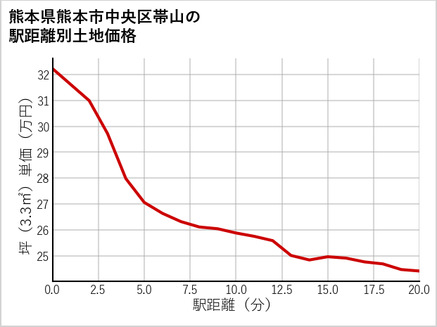 熊本県熊本市中央区帯山の徒歩距離別の土地坪単価