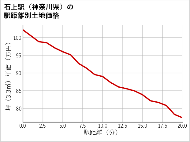 石上駅（神奈川県）の徒歩距離別の土地坪単価
