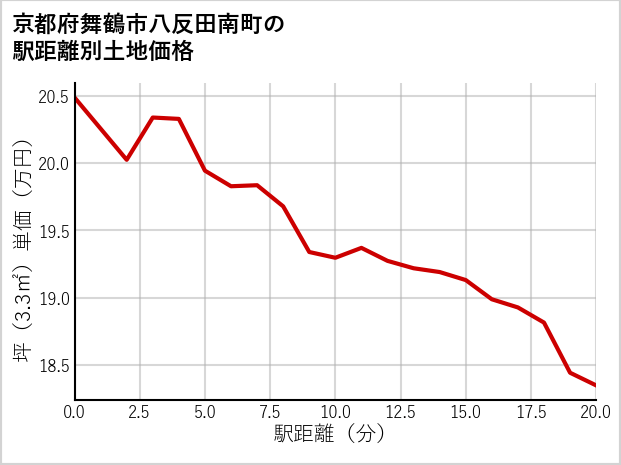京都府舞鶴市八反田南町の徒歩距離別の土地坪単価