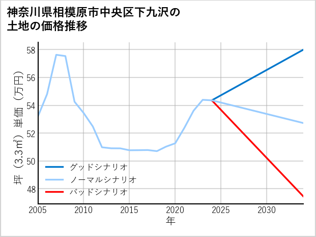 神奈川県相模原市中央区下九沢の土地価格推移