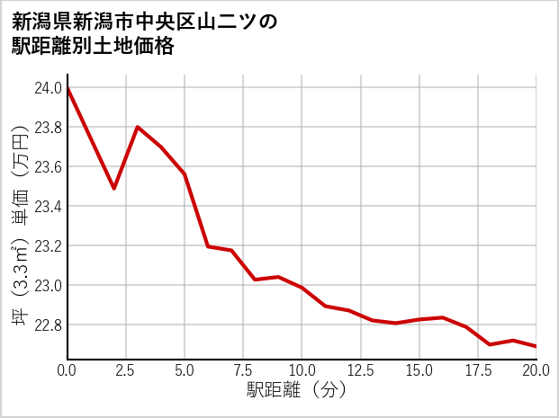 新潟県新潟市中央区山二ツの徒歩距離別の土地坪単価