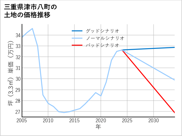 三重県津市八町の土地価格推移