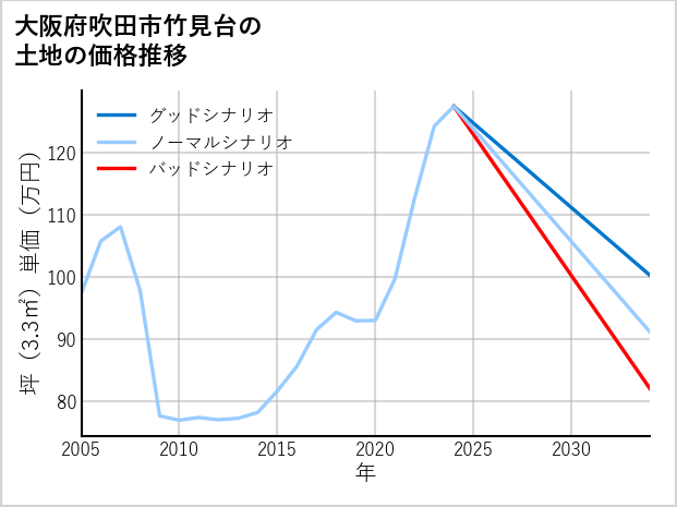 大阪府吹田市竹見台の土地価格推移