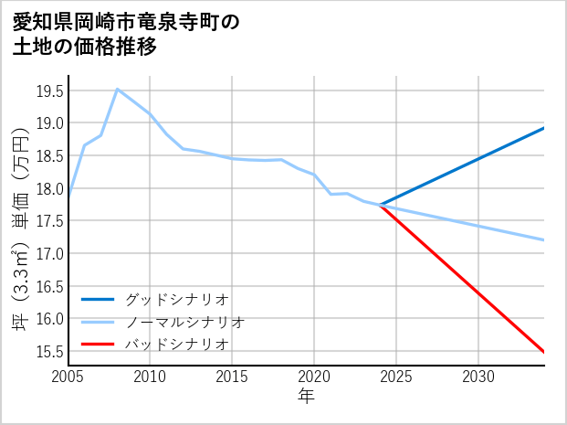 愛知県岡崎市竜泉寺町の土地価格推移