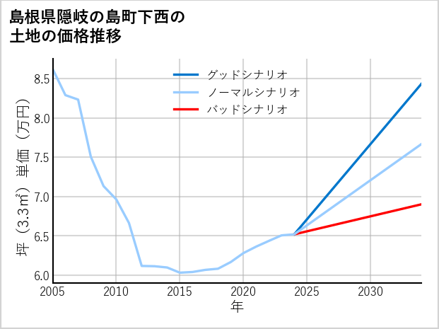 島根県隠岐の島町下西の土地価格推移