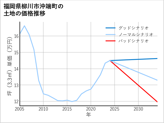 福岡県柳川市沖端町の土地価格推移