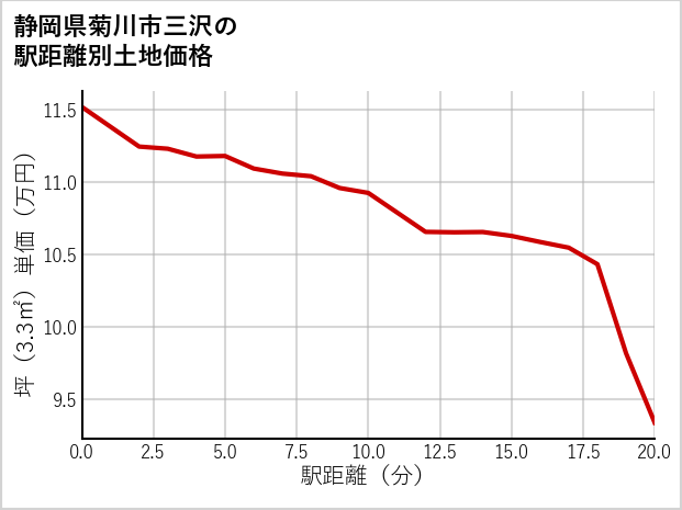 静岡県菊川市三沢の徒歩距離別の土地坪単価