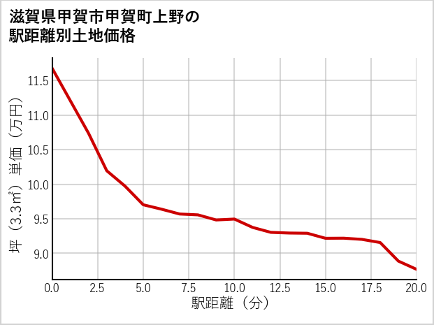 滋賀県甲賀市甲賀町上野の徒歩距離別の土地坪単価
