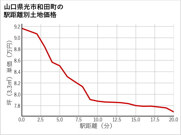 山口県光市和田町の徒歩距離別の土地坪単価