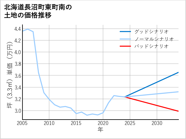 北海道長沼町東町南の土地価格推移