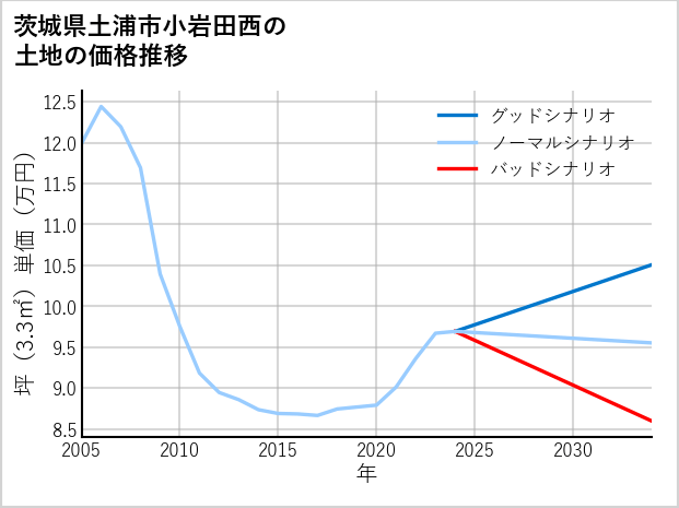 茨城県土浦市小岩田西の土地価格推移
