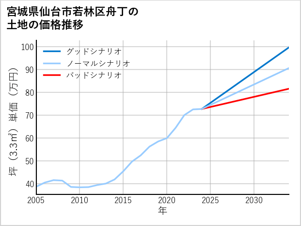 宮城県仙台市若林区舟丁の土地価格推移