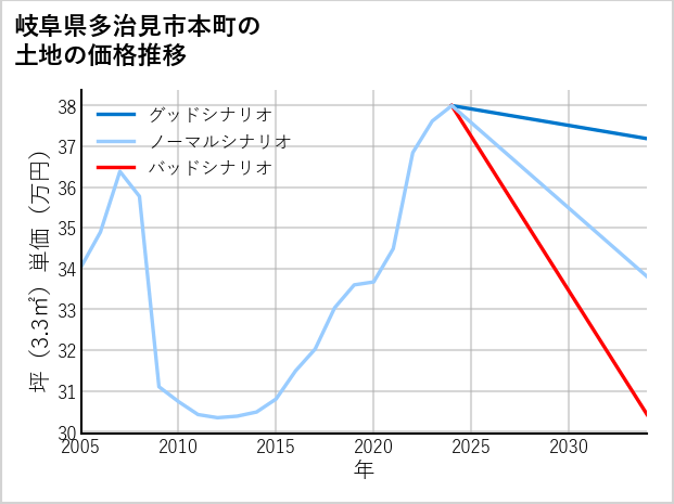 岐阜県多治見市本町の土地価格推移
