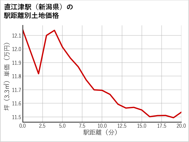 直江津駅（新潟県）の徒歩距離別の土地坪単価