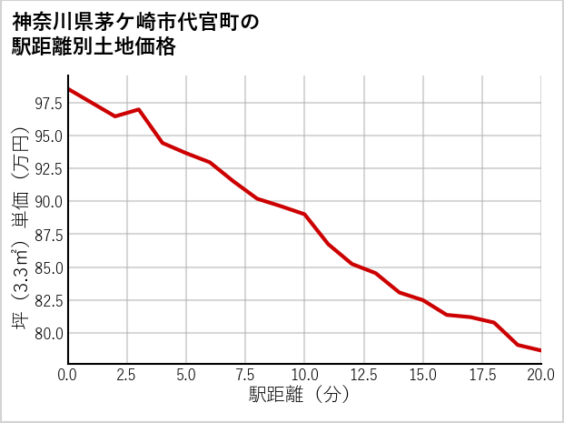 神奈川県茅ケ崎市代官町の徒歩距離別の土地坪単価