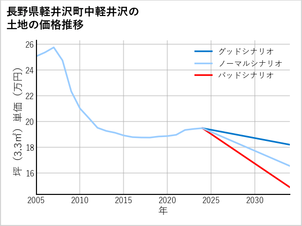 長野県軽井沢町中軽井沢の土地価格推移