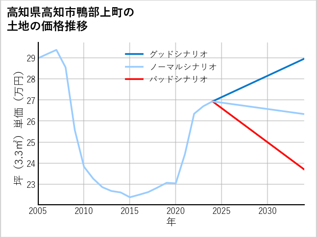 高知県高知市鴨部上町の土地価格推移