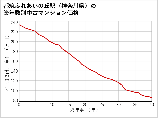 都筑ふれあいの丘駅（神奈川県）の築年数別の中古マンション坪単価