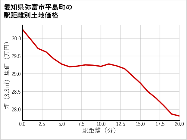愛知県弥富市平島町の徒歩距離別の土地坪単価