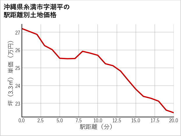 沖縄県糸満市潮平の徒歩距離別の土地坪単価