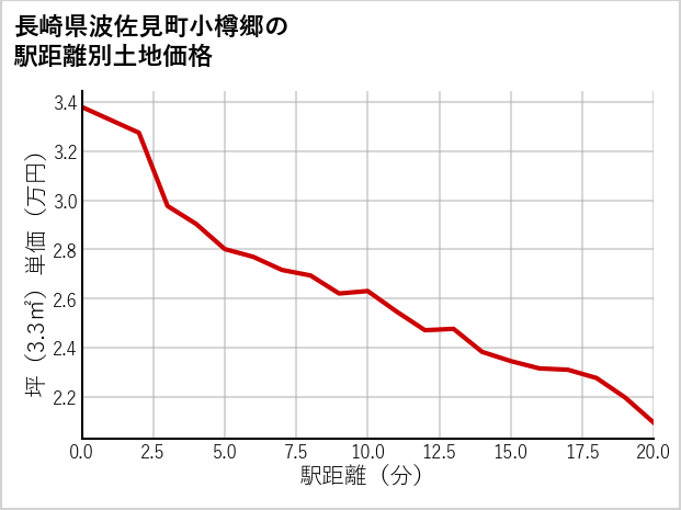 長崎県波佐見町小樽郷の徒歩距離別の土地坪単価