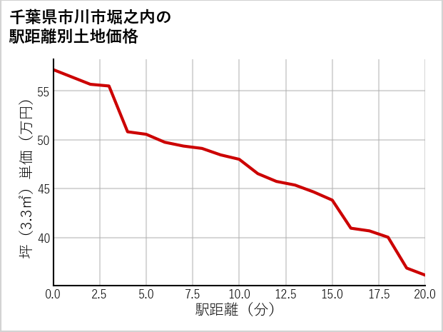 千葉県市川市堀之内の徒歩距離別の土地坪単価