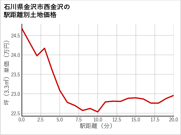 石川県金沢市西金沢の徒歩距離別の土地坪単価