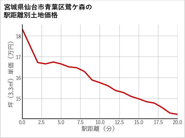 宮城県仙台市青葉区鷺ケ森の徒歩距離別の土地坪単価
