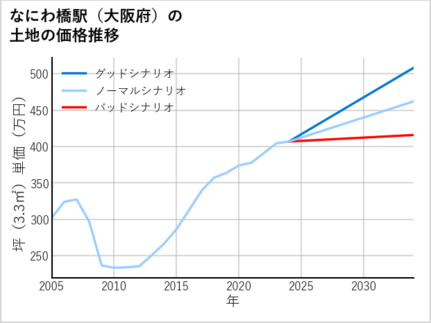 なにわ橋駅（大阪府）の土地価格推移