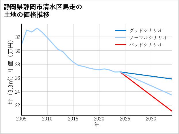 静岡県静岡市清水区馬走の土地価格推移