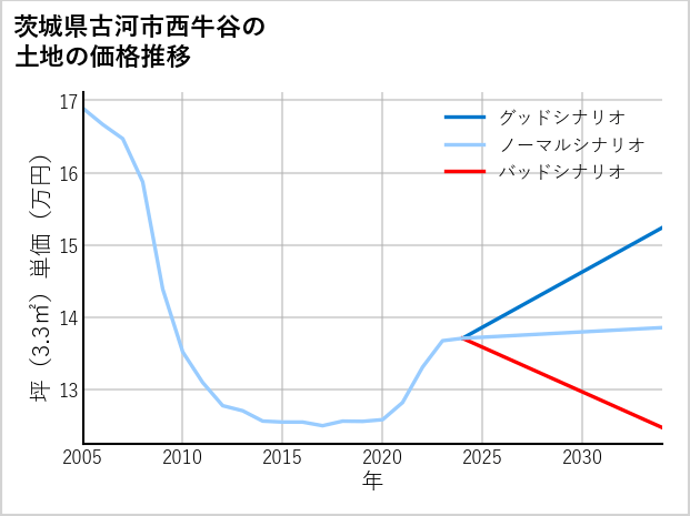 茨城県古河市西牛谷の土地価格推移