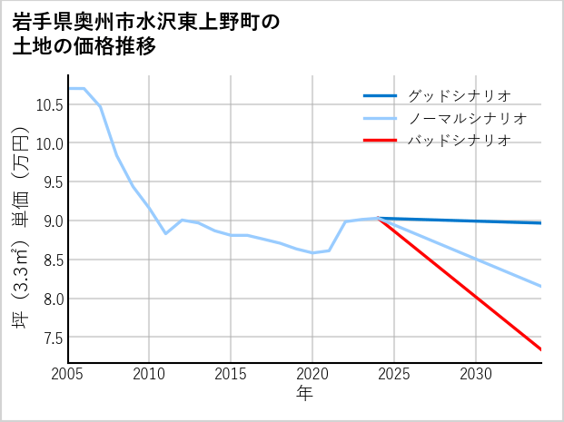 岩手県奥州市水沢東上野町の土地価格推移