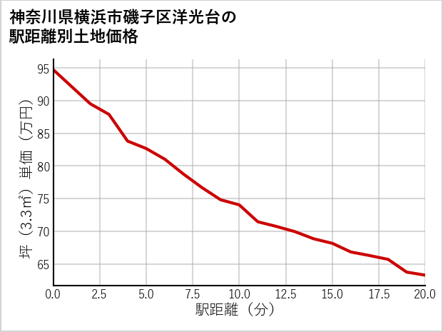 神奈川県横浜市磯子区洋光台の徒歩距離別の土地坪単価