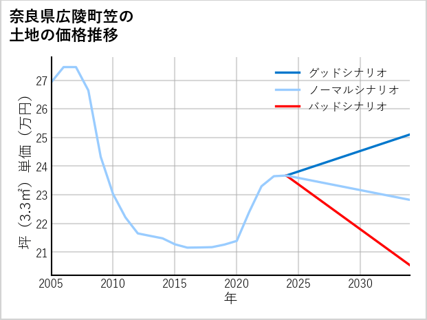 奈良県広陵町笠の土地価格推移