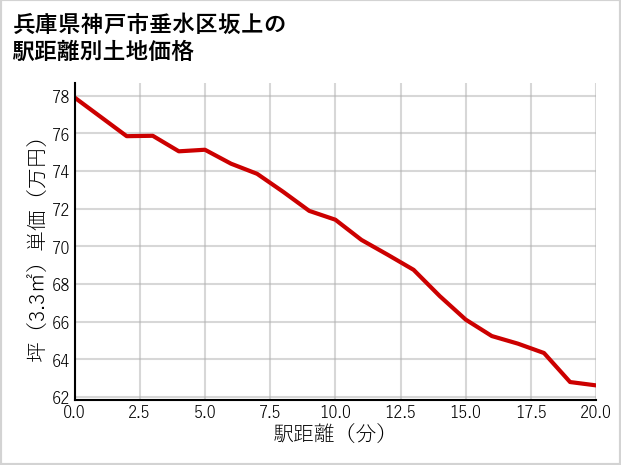 兵庫県神戸市垂水区坂上の徒歩距離別の土地坪単価