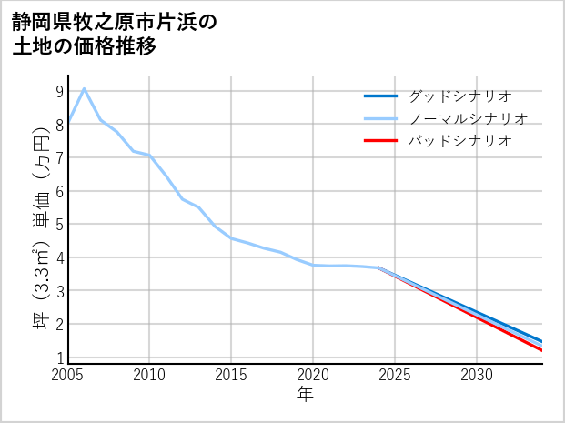 静岡県牧之原市片浜の土地価格推移