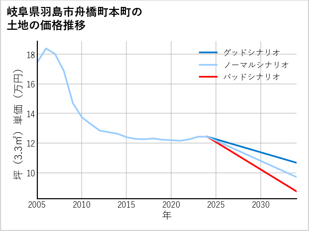岐阜県羽島市舟橋町本町の土地価格推移