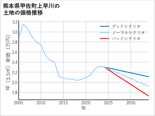 熊本県甲佐町上早川の土地価格推移