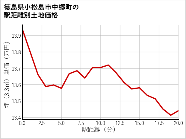 徳島県小松島市中郷町の徒歩距離別の土地坪単価