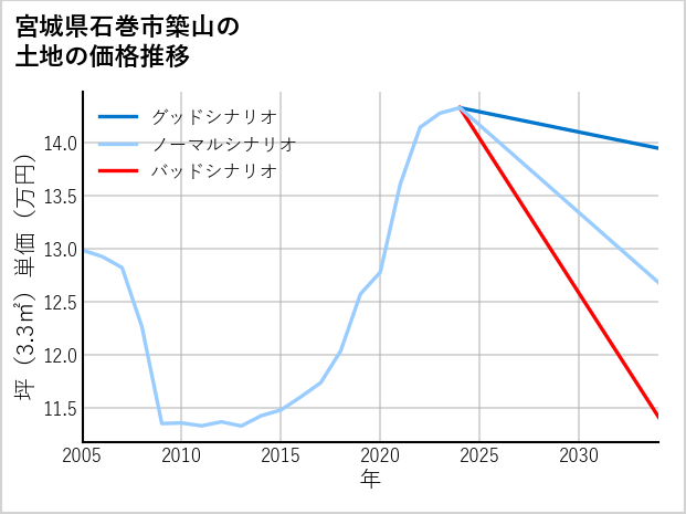 宮城県石巻市築山の土地価格推移