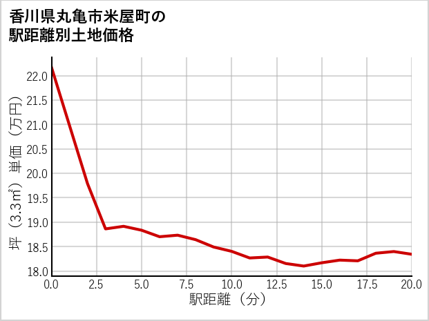 香川県丸亀市米屋町の徒歩距離別の土地坪単価