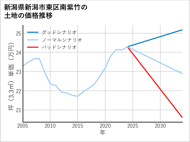 新潟県新潟市東区南紫竹の土地価格推移