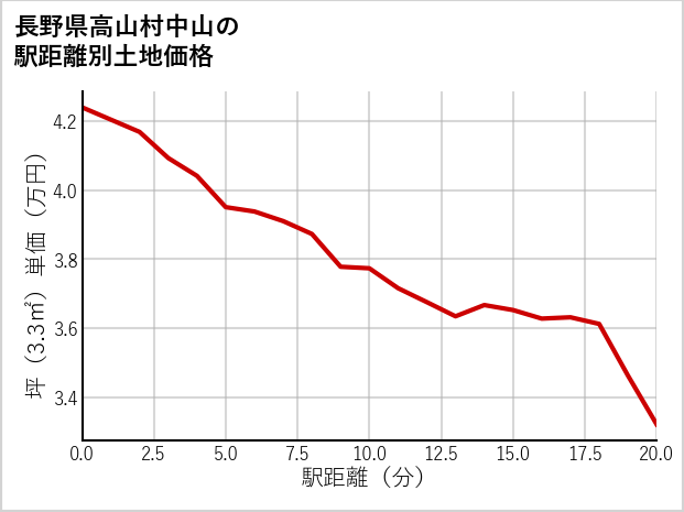 長野県高山村中山の徒歩距離別の土地坪単価