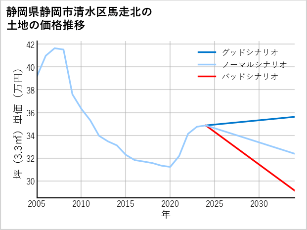 静岡県静岡市清水区馬走北の土地価格推移