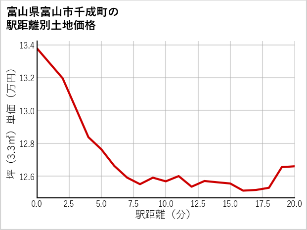 富山県富山市千成町の徒歩距離別の土地坪単価